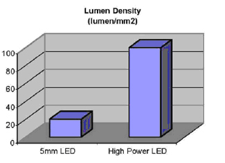 Lumen Density